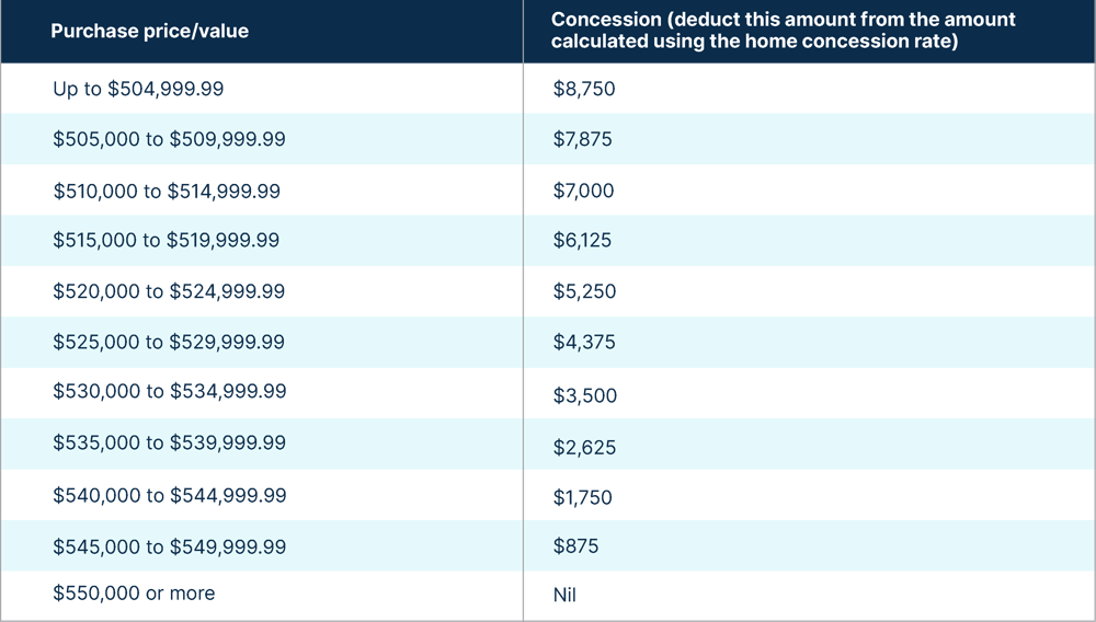 Stamp duty concessions for 1st home buyers in QLD need to be increased
